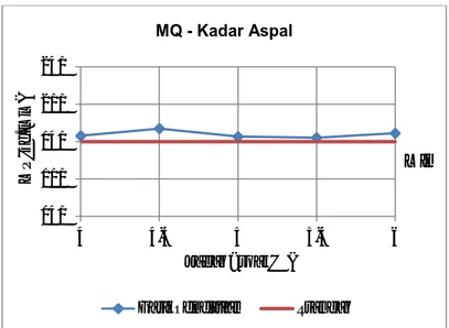 Gambar 8. Grafik Perbandingan Antara MQ Dengan Kadar  Aspal MQ  adalah nilai  hasil  bagi  antara  stabilitas  dan  flow,  juga  merupakan  nilai untuk  memperlihatkan  ketahanan  campuran  terhadap  pembebanan  setiap  mm dari campuran.