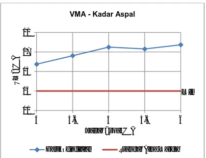 Gambar 9. Grafik Perbandingan VMA Dengan Kadar Aspal