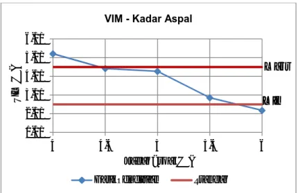 Gambar 4. Grafik Perbandingan Antara VIM Dengan Kadar Aspal