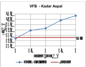 Gambar 5. Grafik Perbandingan Antara VFB Dengan Kadar Aspal