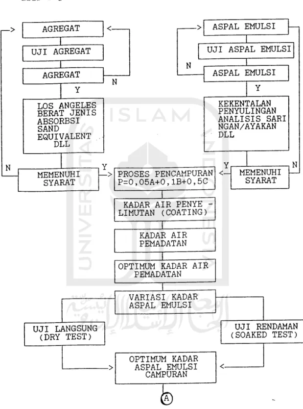 Gambar 5.3 Diagram alir penelitian