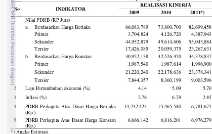 Tabel 14 Realisasi Indikator Makro Ekonomi Kabupaten Bogor Tahun 2009-2011 