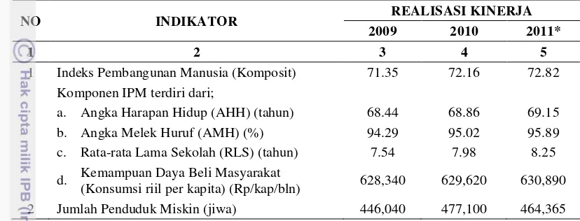 Tabel 16 Realisasi Indikator Kesejahteraan Masyarakat Kabupaten Bogor Tahun 2009-2011 