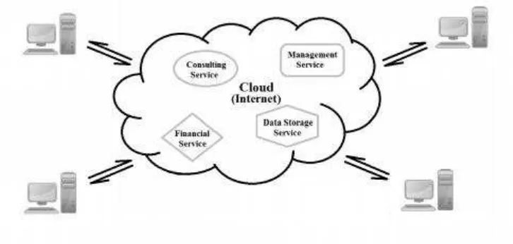 Gambar 2.3 Visualisasi Defenisi Cloud Computing (Hu, et. al., 2011) 