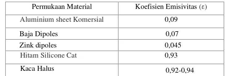 Tabel 2.3 Emisivitas Material [19]