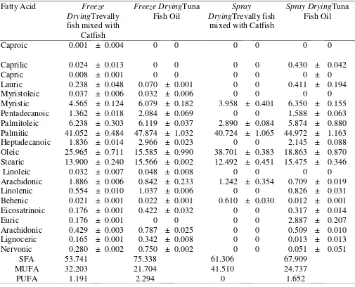 Table 3.  The Composition of Fatty Acids, Omega 3, 6 and 9 in Trevally fish (Selaroides spp) Mixed with Catfish (Clarias sp) Oil and Tuna Fish Oil (Thunnus sp) (% Total Fatty Acids) 