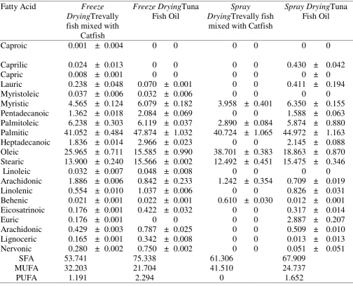 Table 3.  The Composition of Fatty Acids, Omega 3, 6 and 9 in Trevally fish (Selaroides spp) Mixed with Catfish (Clarias sp) Oil and Tuna Fish Oil (Thunnus sp) (% Total Fatty Acids) 
