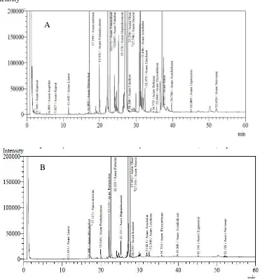 Figure 1.  Chromatogram of Fatty Acids Composition in Microencapsulation of Trevally Fish Oil Mixed with Catfish Oil (A); Tuna Fish Oil (B) using Freeze Drying Method 