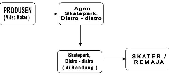 Gambar 3.2 : Penyebaran Media  
