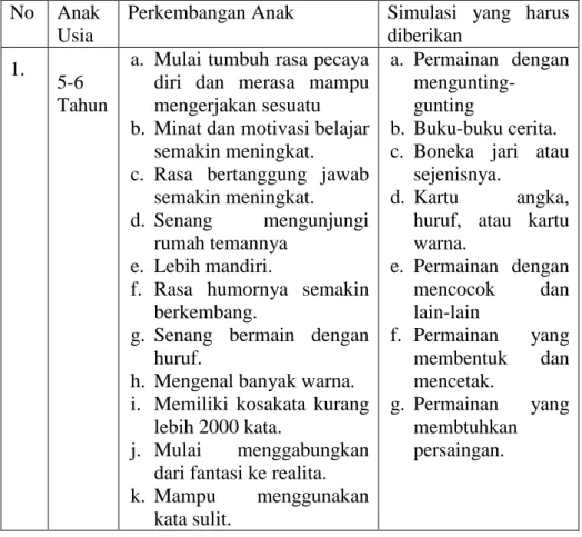 Table 1. Jenis-Jenis APE  No  Anak 