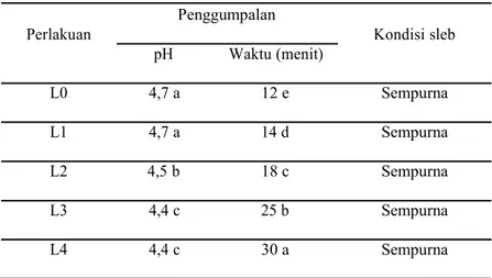 Tabel 2. pH dan waktu penggumpalan lateks pada berbagai pengenceran Penggumpalan