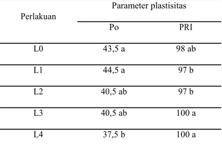 Tabel 3. Nilai plastisitas awal (Po) dan indeks ketahanan plastisitas (PRI) karet alam dengan berbagai perlakuan Parameter plastisitas Perlakuan Po PRI L0 43,5 a 98 ab L1 44,5 a 97 b L2 40,5 ab 97 b L3 40,5 ab 100 a L4 37,5 b 100 a