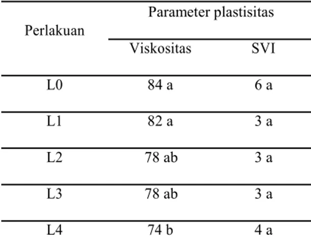 Tabel 4. Nilai viskositas dan indeks kestabilan viskositas (SVI) karet alam dengan berbagai perlakuan Parameter plastisitas Perlakuan Viskositas SVI L0 84 a 6 a L1 82 a 3 a L2 78 ab 3 a L3 78 ab 3 a L4 74 b 4 a
