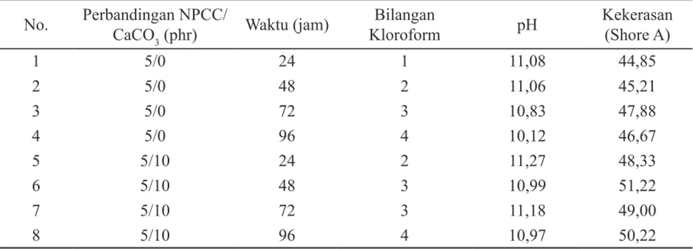 Tabel 3. Hasil uji bilangan kloroform dan pH.