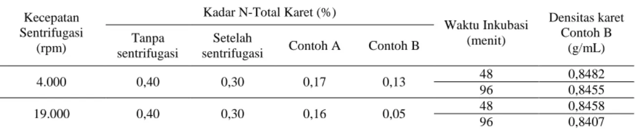 Tabel  3.  Kadar  nitrogen  total  dan  densitas  dari  karet  tanpa  proses  sentrifugasi,  setelah  proses  sentrifugasi  pada 