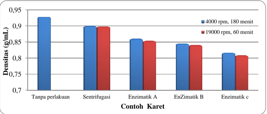 Gambar  6    Densitas  karet  tanpa  perlakuan  (1),setelah  sentrifugasi  pada  kecepatan  4.000  rpm  selama 