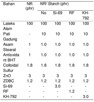 Table 1. Formula Modifikasi Pati Gadung  dengan Si-69, RF, KH-792  Bahan  NR   (phr)  NR/ Starch (phr)  No  Si-69  RF   KH-792  Lateks  Alam  100  100  100  100  100  Pati  Gadung  -  10  10  10  10  Asam  Stearat  1  1.0  1.0  1.0  1.0  Antioxida nt BHT  
