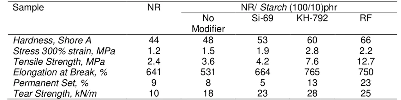 Tabel 3. Sifat Mekanik Fisik NR &amp; Komposit NR-Starch (100/10) dengan                                Varian Coupling Agents