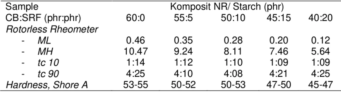 Tabel 4. Sifat Mekanik Fisik Komposit NR-Starch dengan varian CB/SRF 
