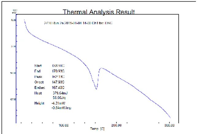 Gambar 6. Hasil Uji DSC pada Suhu 200 o C dan 
