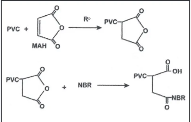 Gambar 7. Reaksi grafting NBR, PVC dan 