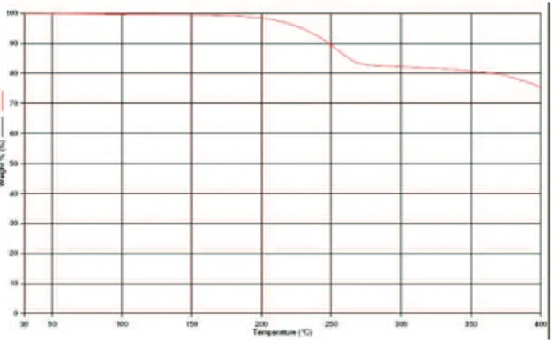 Gambar 9. Curve TG polipaduan NBR/PVC 