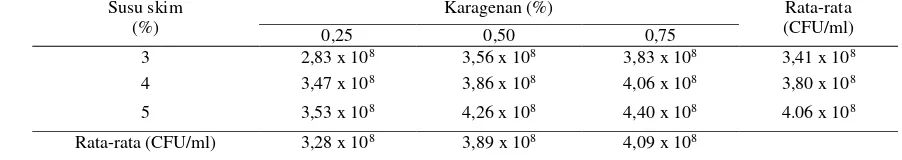 Tabel 1. Total Bakteri Asam Laktat sari jagung dengan penambahan susu skim dan karagenan 