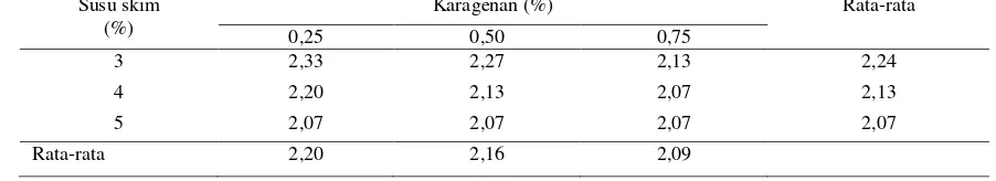 Tabel 2. Rata-rata organoleptikwarna yogurt sari jagung dengan penambahan susu skim dan karagenan 