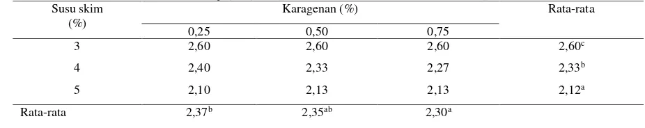Tabel 3. Rata-rata skor organoleptik aromayogurt sari jagung dengan penambahan susu skim dan karagenan 