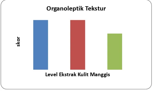 Gambar 3. Grafik Organoleptik Kekentalan Yogurt Drink