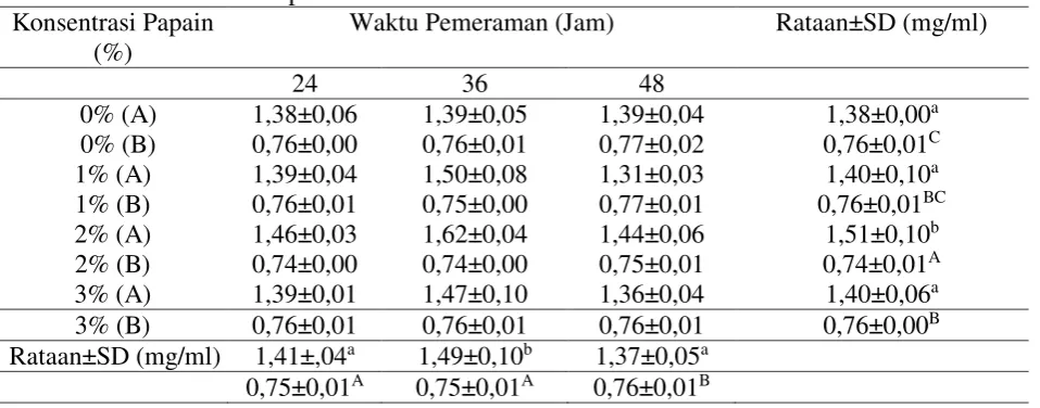 Tabel 2. Rerata konsentrasi protein terlarut 