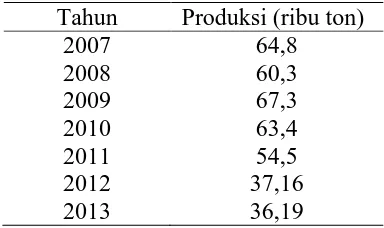 Tabel 2.1 Produksi kakao (ribu ton) di Sumatera Utara [��]