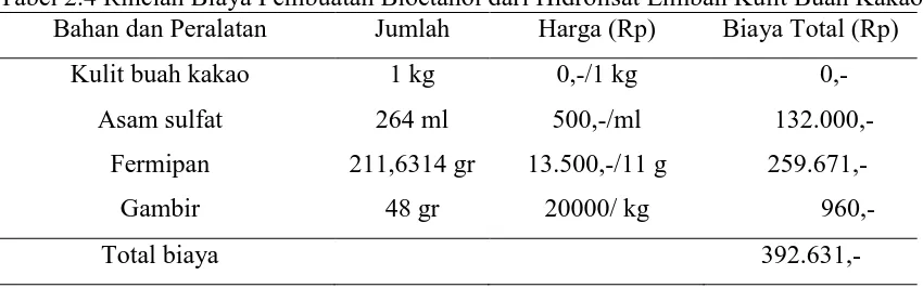 Tabel 2.4 Rincian Biaya Pembuatan Bioetanol dari Hidrolisat Limbah Kulit Buah Kakao Bahan dan Peralatan Jumlah Harga (Rp) Biaya Total (Rp) 