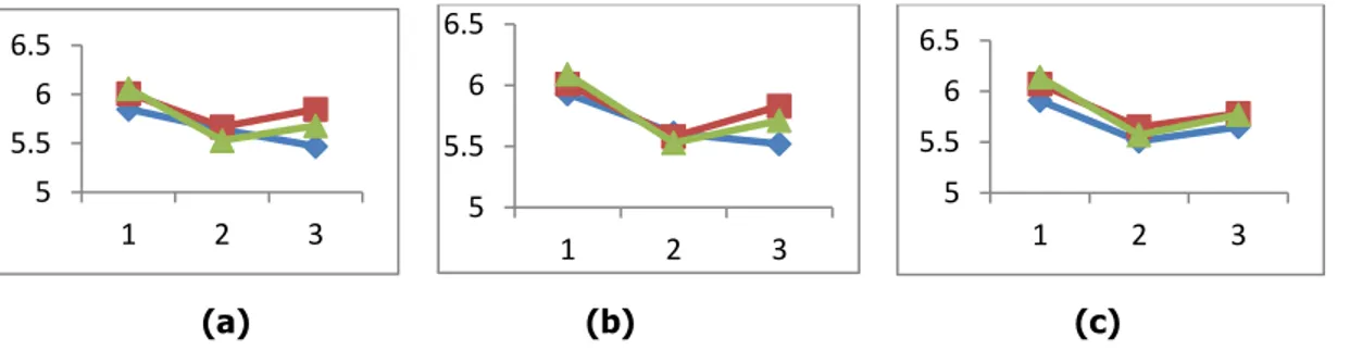 Gambar 3. Pengaruh Waktu Penyimpanan pada Densitas Lateks Polistirena  pada Konsentrasi ABS 1% (a), 2,5% (b), dan 5%(c)