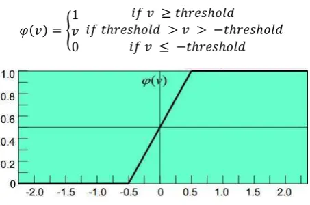 Gambar 2.29. Fungsi Sigmoid [19] 