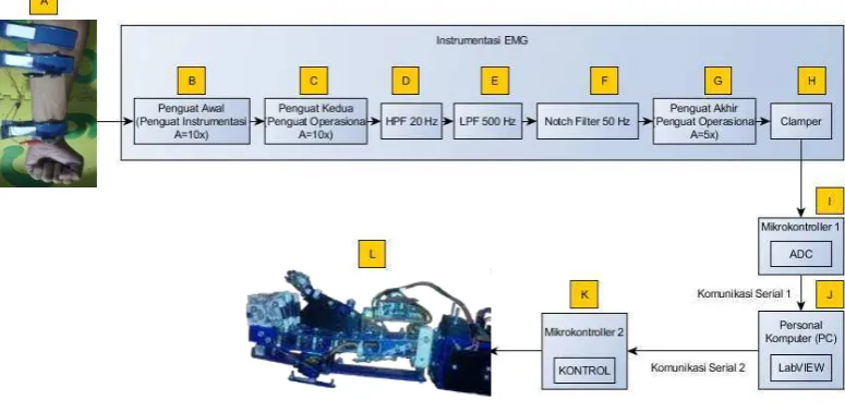 Gambar 3.1. Blok Diagram Sistem 