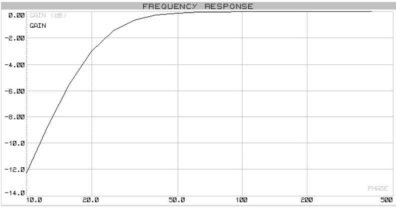 Gambar 3.10. Hasil Realisasi Rangkaian HPF dengan Frekuensi Cut-off 20 Hz 