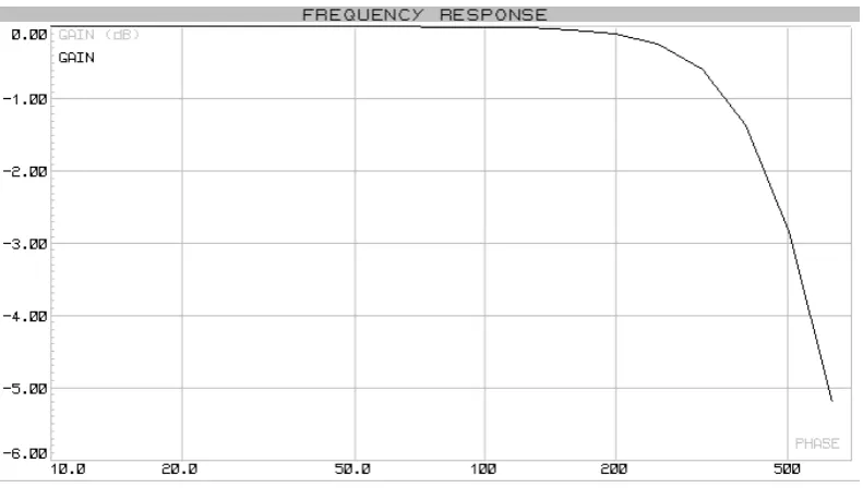 Gambar 3.11. Rangkaian Low Pass Filter (LPF) Sallen Key Orde 2 