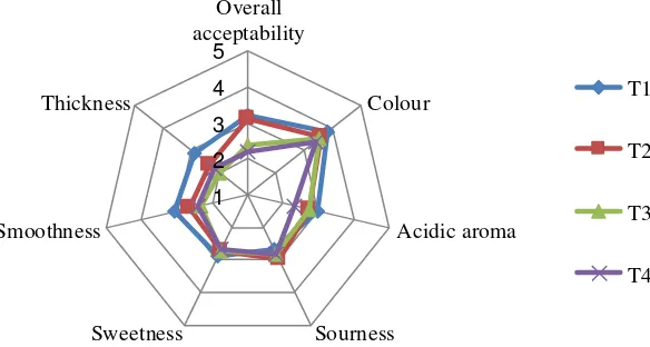 Figure 2 Radar diagram of yogurt sensory properties for different Canna starch percentage compared with control 