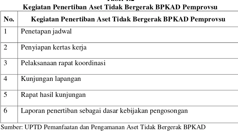 Tabel 1.2 Kegiatan Penertiban Aset Tidak Bergerak BPKAD Pemprovsu 