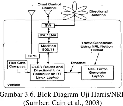 Gambar 3.6. Blok Diagram Uji Harris/NRL 