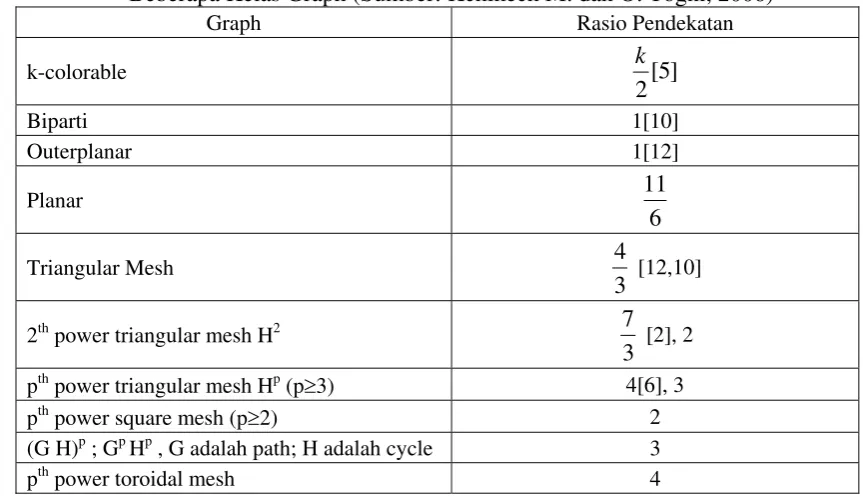 Tabel 3.1. Rasio Pendekatan Terbaik untuk Algoritma Pewarnaan Ganda dari Beberapa Kelas Graph (Sumber: Kchikech M
