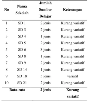 Tabel 1 Jumlah sumber belajar yang 