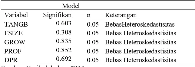 Tabel 4.6 Hasil Uji Heteroskedastisitas 