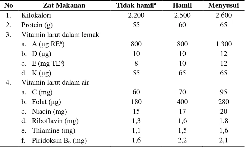 Tabel 2.1 Diet yang direkomendasikan oleh National Research Councilwanita saat tidak hamil, hamil dan menyusui pada  