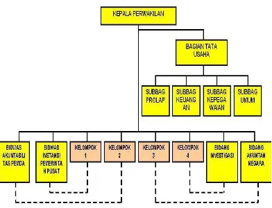 Gambar 1.2 Struktur Organisasi BPKP 