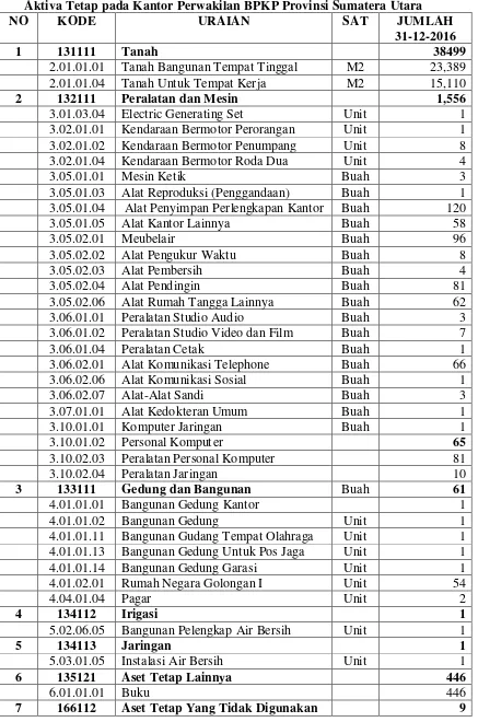 TABEL 3.2 Aktiva Tetap pada Kantor Perwakilan BPKP Provinsi Sumatera Utara 