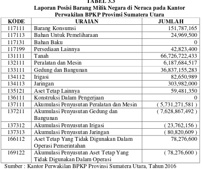 TABEL 3.3 Laporan Posisi Barang Milik Negara di Neraca pada Kantor  