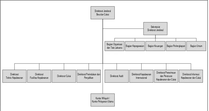 Gambar 2.1: Struktur Organisasi Direktorat Jenderal Bea dan Cukai 