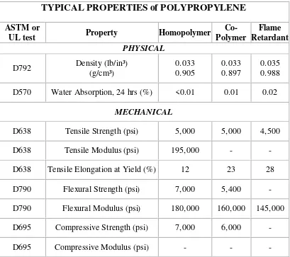 Table 2.2 Sifat fisik, mekanis dan thermal dari Polpropylene 